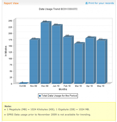 AT&T Data Usage