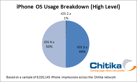 iOS Usage High Level