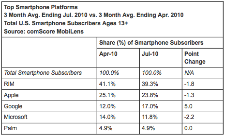 Apple drops, Androis grows