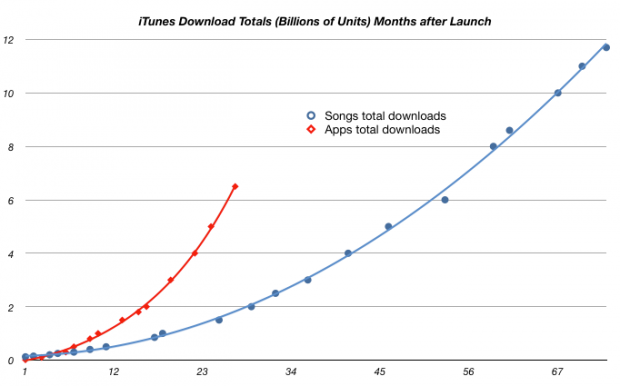 iTunes vs App Store Downloads