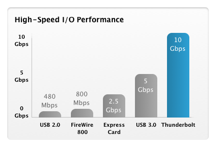 Thunderbolt specs