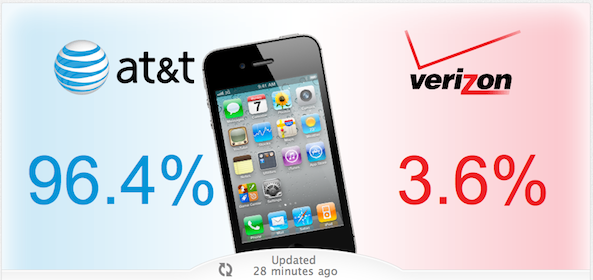 Verizon iPhone Percentages Versus AT&T
