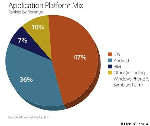 app platform mix