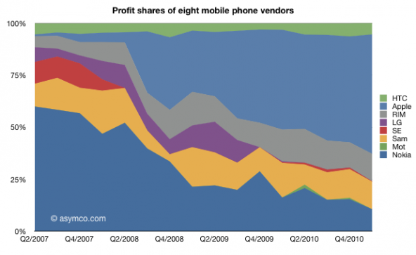 Q1 Profits Per Phone Maker