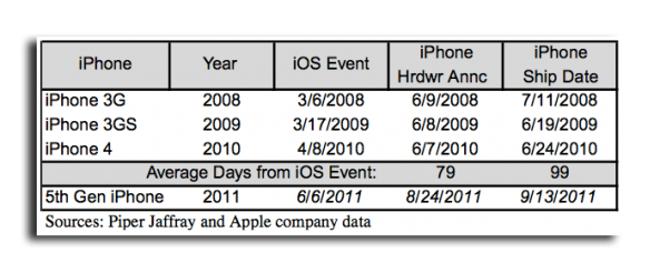 iPhone launch schedule