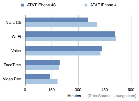 battery life results