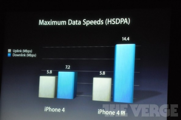 iPhone 4S Specs Data Speeds
