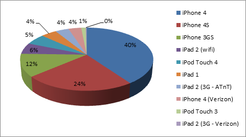 hotmail ios 5 chart